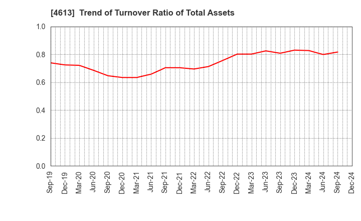 4613 KANSAI PAINT CO.,LTD.: Trend of Turnover Ratio of Total Assets