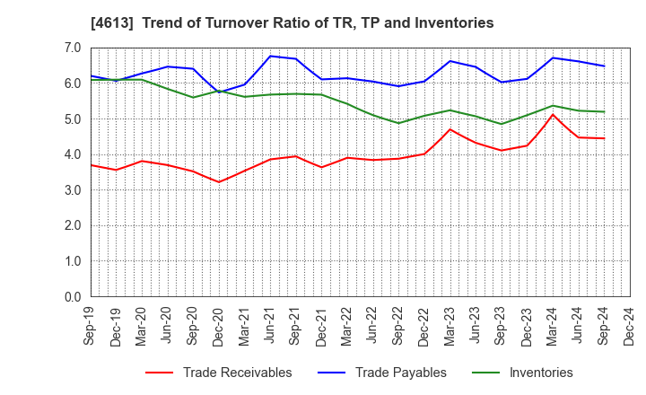 4613 KANSAI PAINT CO.,LTD.: Trend of Turnover Ratio of TR, TP and Inventories