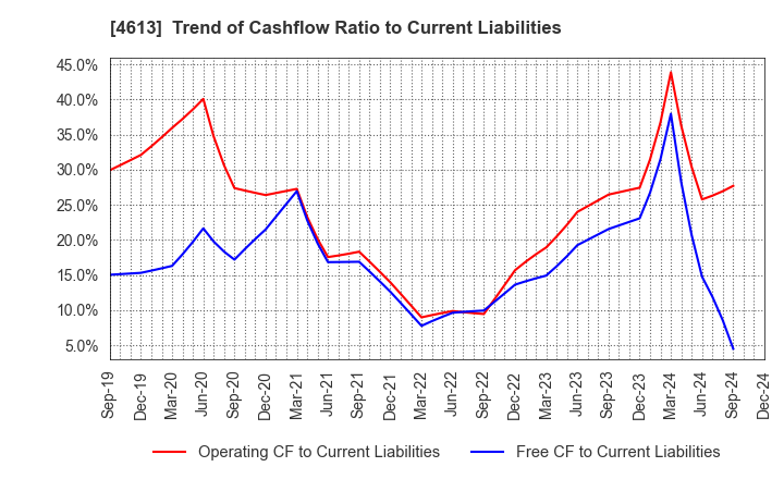 4613 KANSAI PAINT CO.,LTD.: Trend of Cashflow Ratio to Current Liabilities