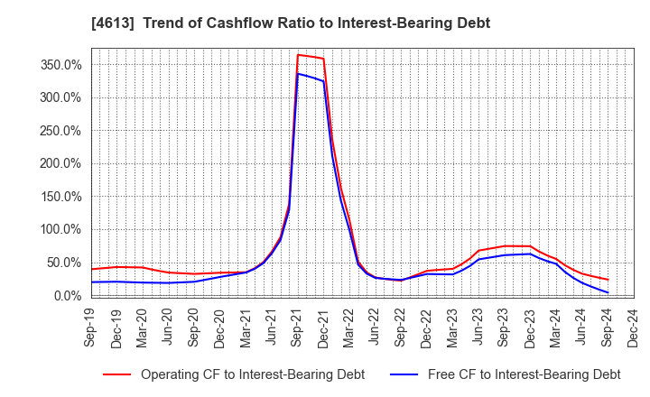 4613 KANSAI PAINT CO.,LTD.: Trend of Cashflow Ratio to Interest-Bearing Debt