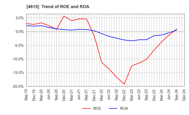 4615 SHINTO PAINT COMPANY,LIMITED: Trend of ROE and ROA