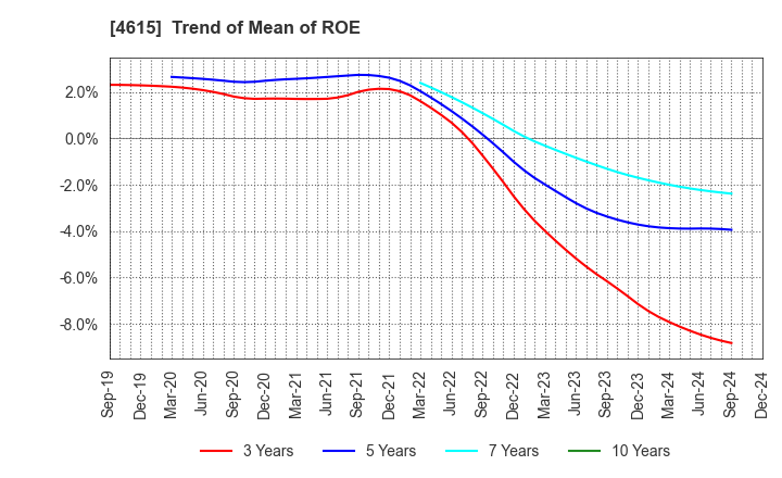 4615 SHINTO PAINT COMPANY,LIMITED: Trend of Mean of ROE