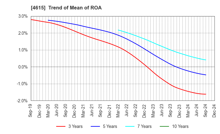 4615 SHINTO PAINT COMPANY,LIMITED: Trend of Mean of ROA