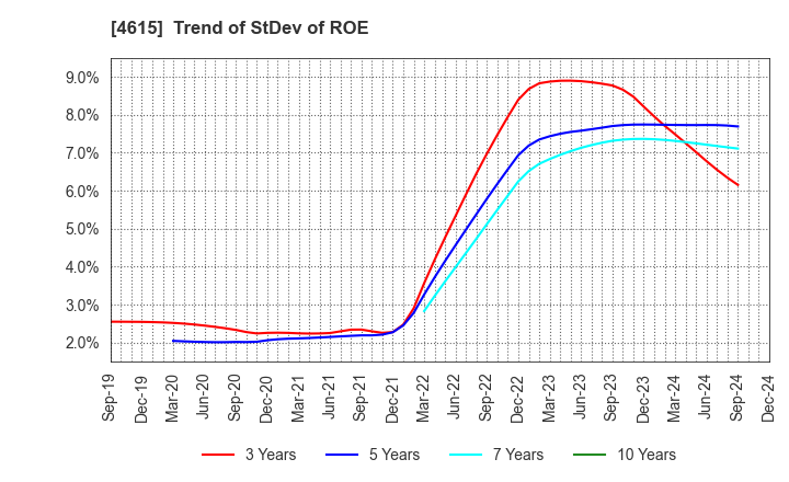 4615 SHINTO PAINT COMPANY,LIMITED: Trend of StDev of ROE