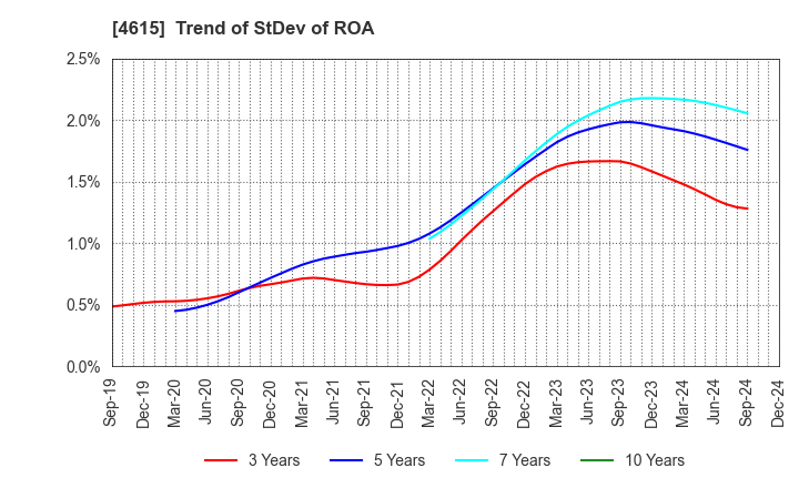 4615 SHINTO PAINT COMPANY,LIMITED: Trend of StDev of ROA