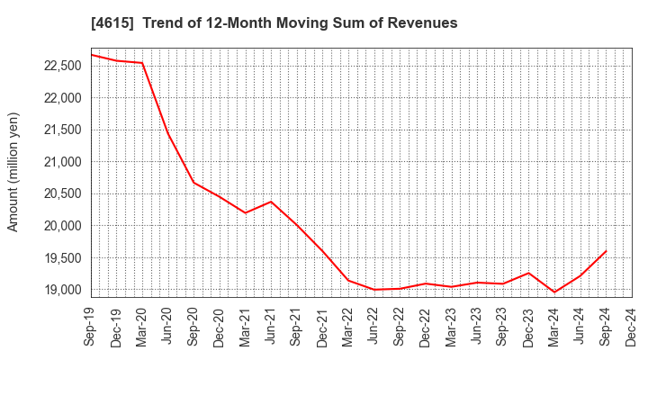 4615 SHINTO PAINT COMPANY,LIMITED: Trend of 12-Month Moving Sum of Revenues