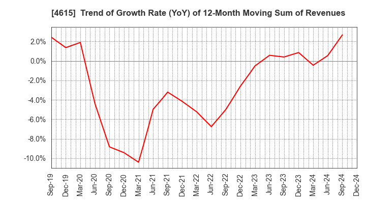 4615 SHINTO PAINT COMPANY,LIMITED: Trend of Growth Rate (YoY) of 12-Month Moving Sum of Revenues