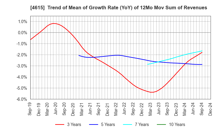 4615 SHINTO PAINT COMPANY,LIMITED: Trend of Mean of Growth Rate (YoY) of 12Mo Mov Sum of Revenues