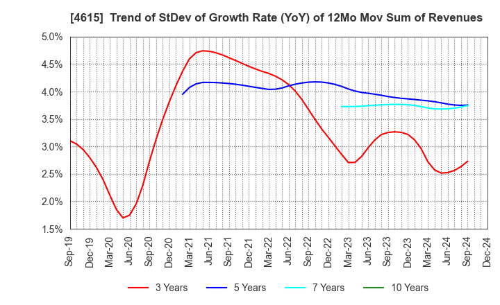 4615 SHINTO PAINT COMPANY,LIMITED: Trend of StDev of Growth Rate (YoY) of 12Mo Mov Sum of Revenues