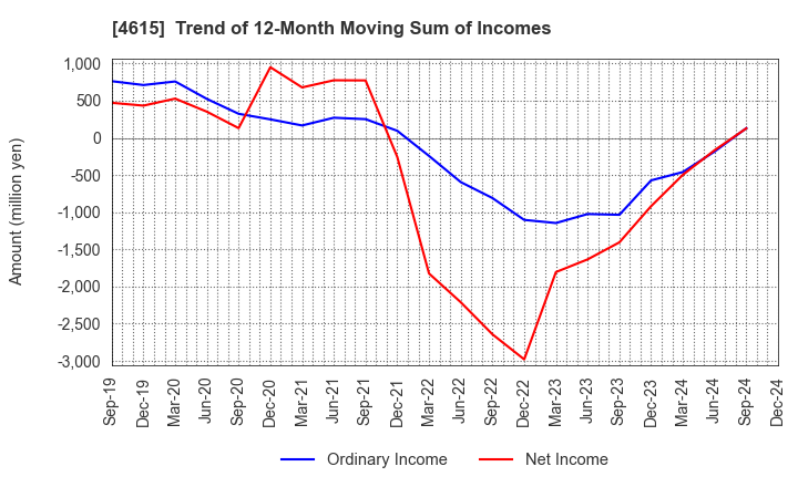 4615 SHINTO PAINT COMPANY,LIMITED: Trend of 12-Month Moving Sum of Incomes