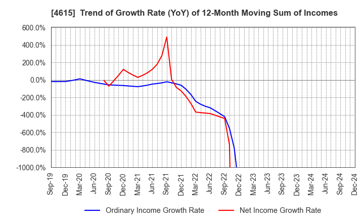 4615 SHINTO PAINT COMPANY,LIMITED: Trend of Growth Rate (YoY) of 12-Month Moving Sum of Incomes