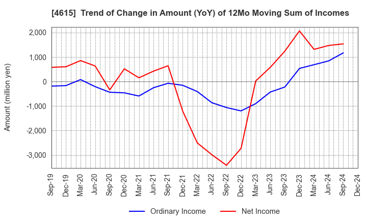 4615 SHINTO PAINT COMPANY,LIMITED: Trend of Change in Amount (YoY) of 12Mo Moving Sum of Incomes