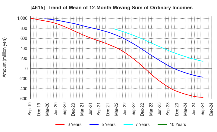 4615 SHINTO PAINT COMPANY,LIMITED: Trend of Mean of 12-Month Moving Sum of Ordinary Incomes