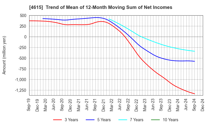 4615 SHINTO PAINT COMPANY,LIMITED: Trend of Mean of 12-Month Moving Sum of Net Incomes