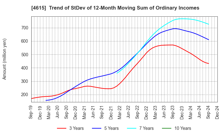 4615 SHINTO PAINT COMPANY,LIMITED: Trend of StDev of 12-Month Moving Sum of Ordinary Incomes