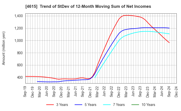 4615 SHINTO PAINT COMPANY,LIMITED: Trend of StDev of 12-Month Moving Sum of Net Incomes