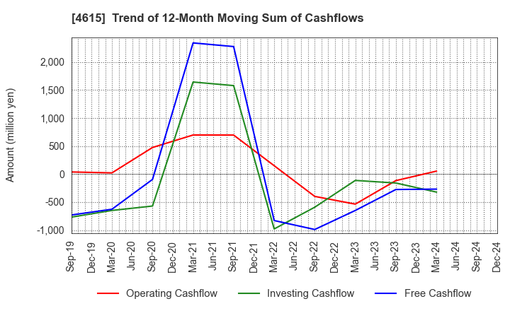 4615 SHINTO PAINT COMPANY,LIMITED: Trend of 12-Month Moving Sum of Cashflows