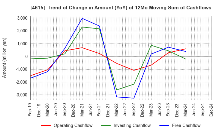 4615 SHINTO PAINT COMPANY,LIMITED: Trend of Change in Amount (YoY) of 12Mo Moving Sum of Cashflows