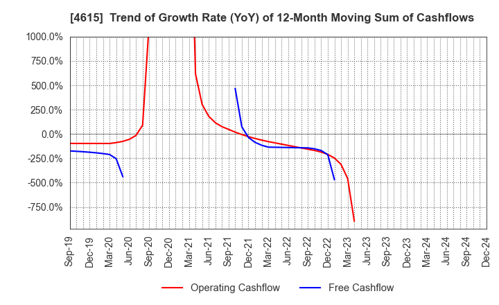 4615 SHINTO PAINT COMPANY,LIMITED: Trend of Growth Rate (YoY) of 12-Month Moving Sum of Cashflows