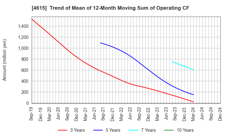 4615 SHINTO PAINT COMPANY,LIMITED: Trend of Mean of 12-Month Moving Sum of Operating CF