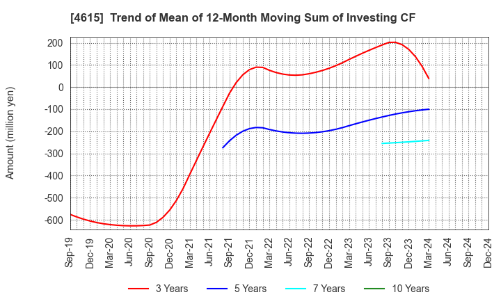 4615 SHINTO PAINT COMPANY,LIMITED: Trend of Mean of 12-Month Moving Sum of Investing CF