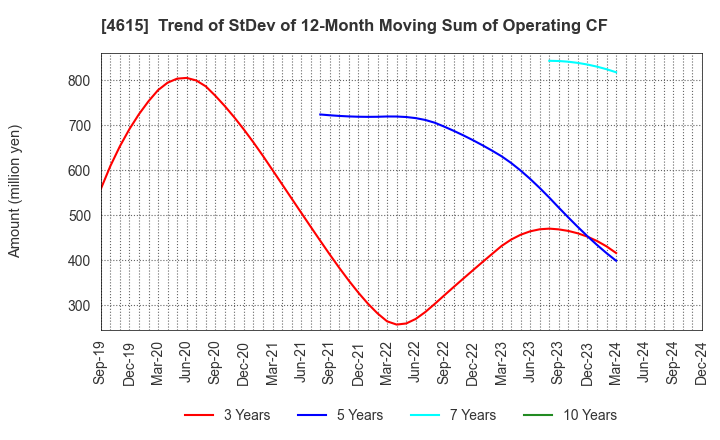 4615 SHINTO PAINT COMPANY,LIMITED: Trend of StDev of 12-Month Moving Sum of Operating CF