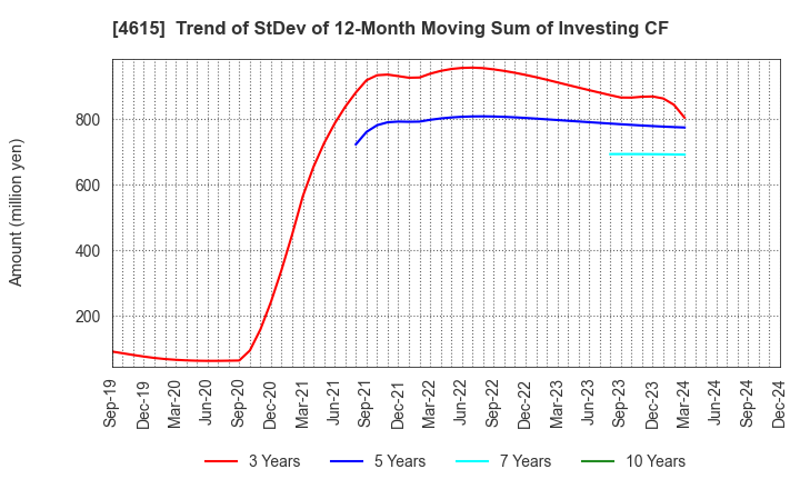 4615 SHINTO PAINT COMPANY,LIMITED: Trend of StDev of 12-Month Moving Sum of Investing CF