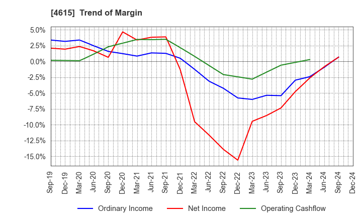 4615 SHINTO PAINT COMPANY,LIMITED: Trend of Margin