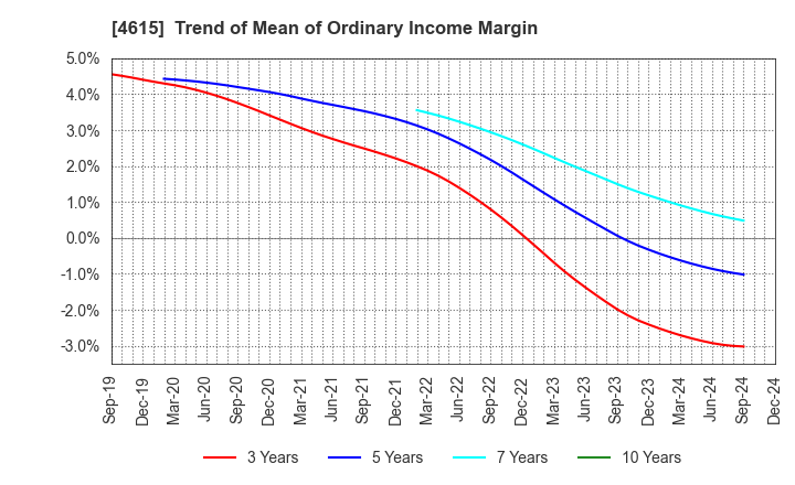 4615 SHINTO PAINT COMPANY,LIMITED: Trend of Mean of Ordinary Income Margin