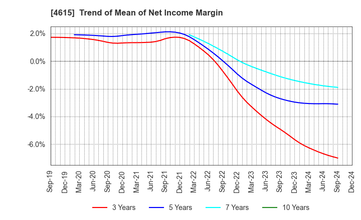 4615 SHINTO PAINT COMPANY,LIMITED: Trend of Mean of Net Income Margin