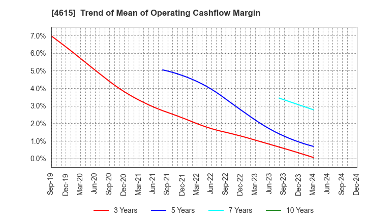 4615 SHINTO PAINT COMPANY,LIMITED: Trend of Mean of Operating Cashflow Margin