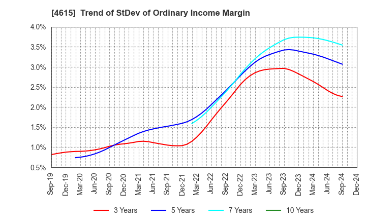 4615 SHINTO PAINT COMPANY,LIMITED: Trend of StDev of Ordinary Income Margin