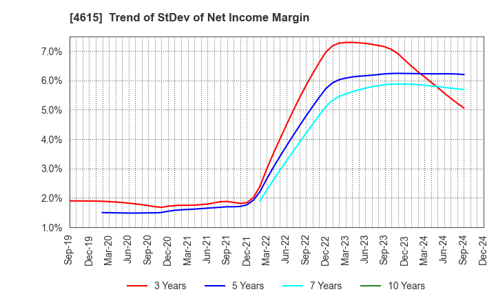 4615 SHINTO PAINT COMPANY,LIMITED: Trend of StDev of Net Income Margin