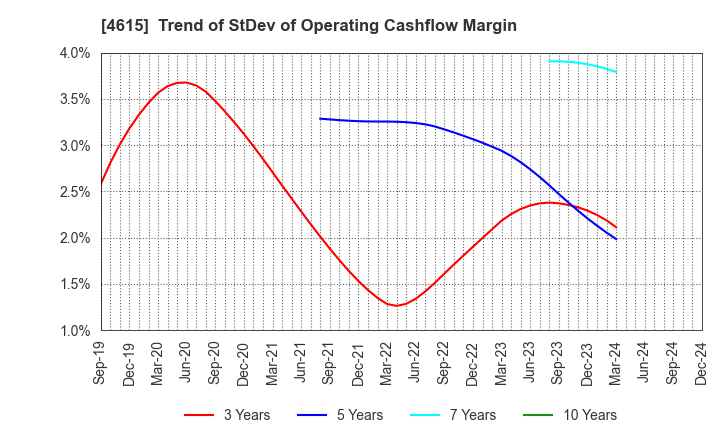 4615 SHINTO PAINT COMPANY,LIMITED: Trend of StDev of Operating Cashflow Margin