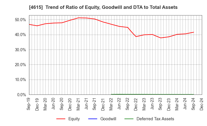 4615 SHINTO PAINT COMPANY,LIMITED: Trend of Ratio of Equity, Goodwill and DTA to Total Assets