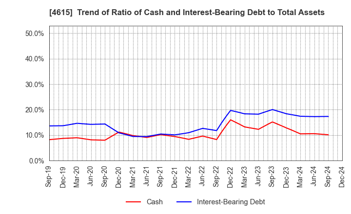 4615 SHINTO PAINT COMPANY,LIMITED: Trend of Ratio of Cash and Interest-Bearing Debt to Total Assets