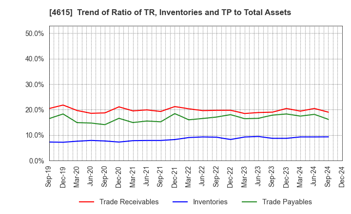 4615 SHINTO PAINT COMPANY,LIMITED: Trend of Ratio of TR, Inventories and TP to Total Assets