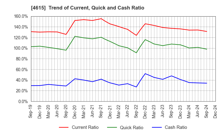 4615 SHINTO PAINT COMPANY,LIMITED: Trend of Current, Quick and Cash Ratio