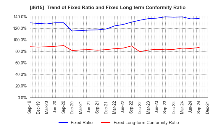 4615 SHINTO PAINT COMPANY,LIMITED: Trend of Fixed Ratio and Fixed Long-term Conformity Ratio