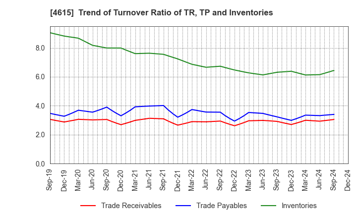 4615 SHINTO PAINT COMPANY,LIMITED: Trend of Turnover Ratio of TR, TP and Inventories