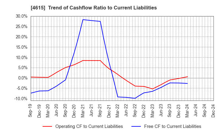 4615 SHINTO PAINT COMPANY,LIMITED: Trend of Cashflow Ratio to Current Liabilities