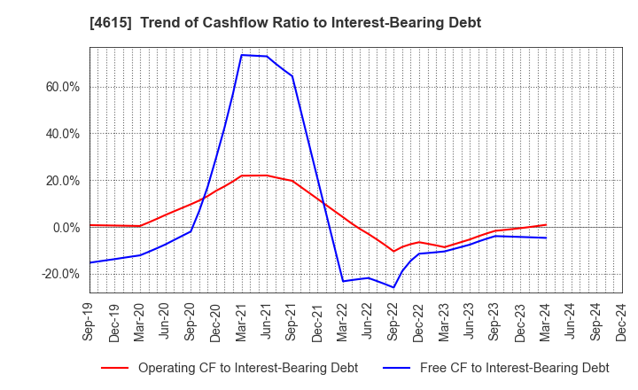 4615 SHINTO PAINT COMPANY,LIMITED: Trend of Cashflow Ratio to Interest-Bearing Debt