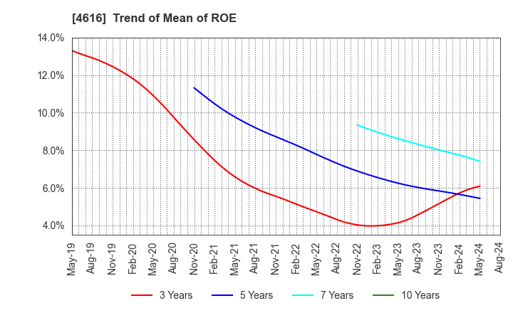 4616 KAWAKAMIPAINT MANUFACTURING CO.,LTD.: Trend of Mean of ROE