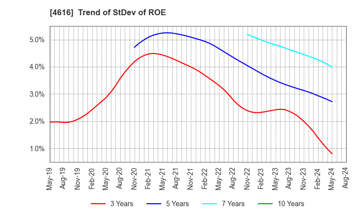 4616 KAWAKAMIPAINT MANUFACTURING CO.,LTD.: Trend of StDev of ROE