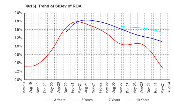 4616 KAWAKAMIPAINT MANUFACTURING CO.,LTD.: Trend of StDev of ROA