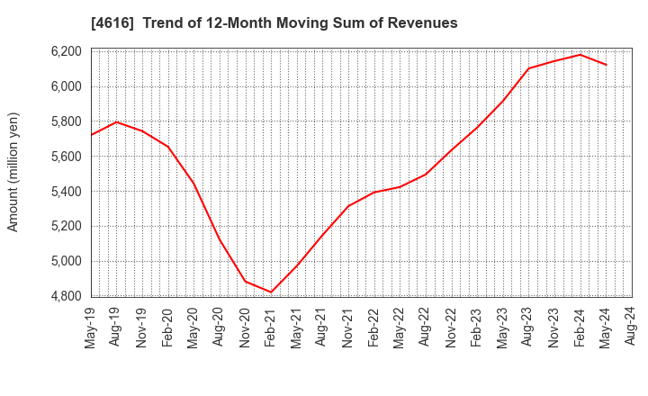 4616 KAWAKAMIPAINT MANUFACTURING CO.,LTD.: Trend of 12-Month Moving Sum of Revenues