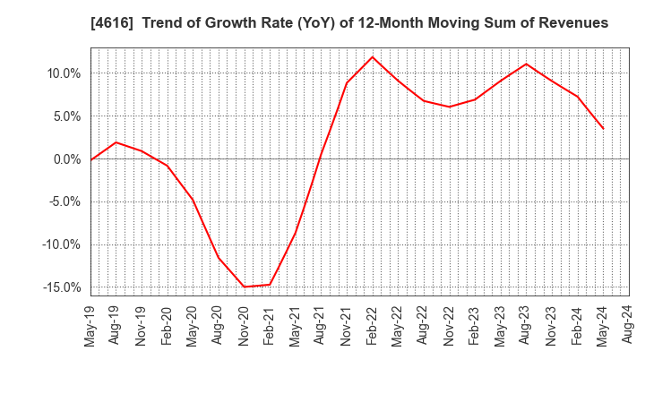 4616 KAWAKAMIPAINT MANUFACTURING CO.,LTD.: Trend of Growth Rate (YoY) of 12-Month Moving Sum of Revenues