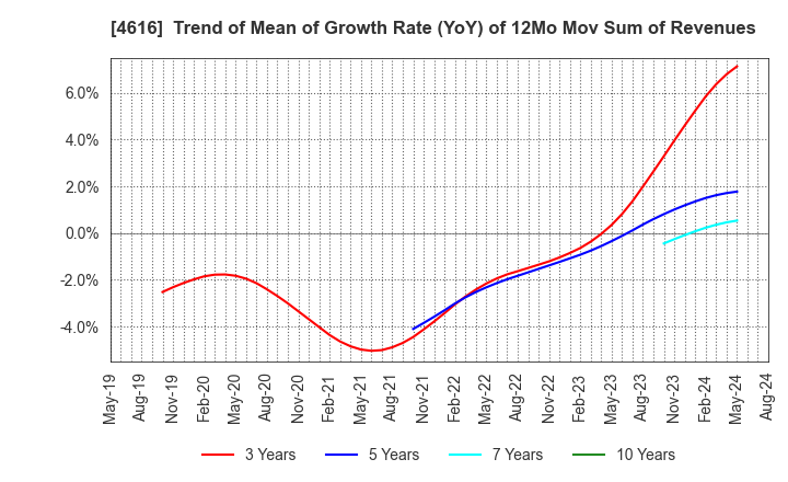 4616 KAWAKAMIPAINT MANUFACTURING CO.,LTD.: Trend of Mean of Growth Rate (YoY) of 12Mo Mov Sum of Revenues