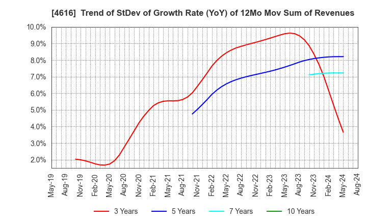 4616 KAWAKAMIPAINT MANUFACTURING CO.,LTD.: Trend of StDev of Growth Rate (YoY) of 12Mo Mov Sum of Revenues