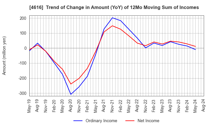 4616 KAWAKAMIPAINT MANUFACTURING CO.,LTD.: Trend of Change in Amount (YoY) of 12Mo Moving Sum of Incomes